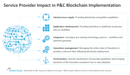 Service Provider Impact in P&C Blockchain Implementation