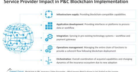 Service Provider Impact in P&C Blockchain Implementation