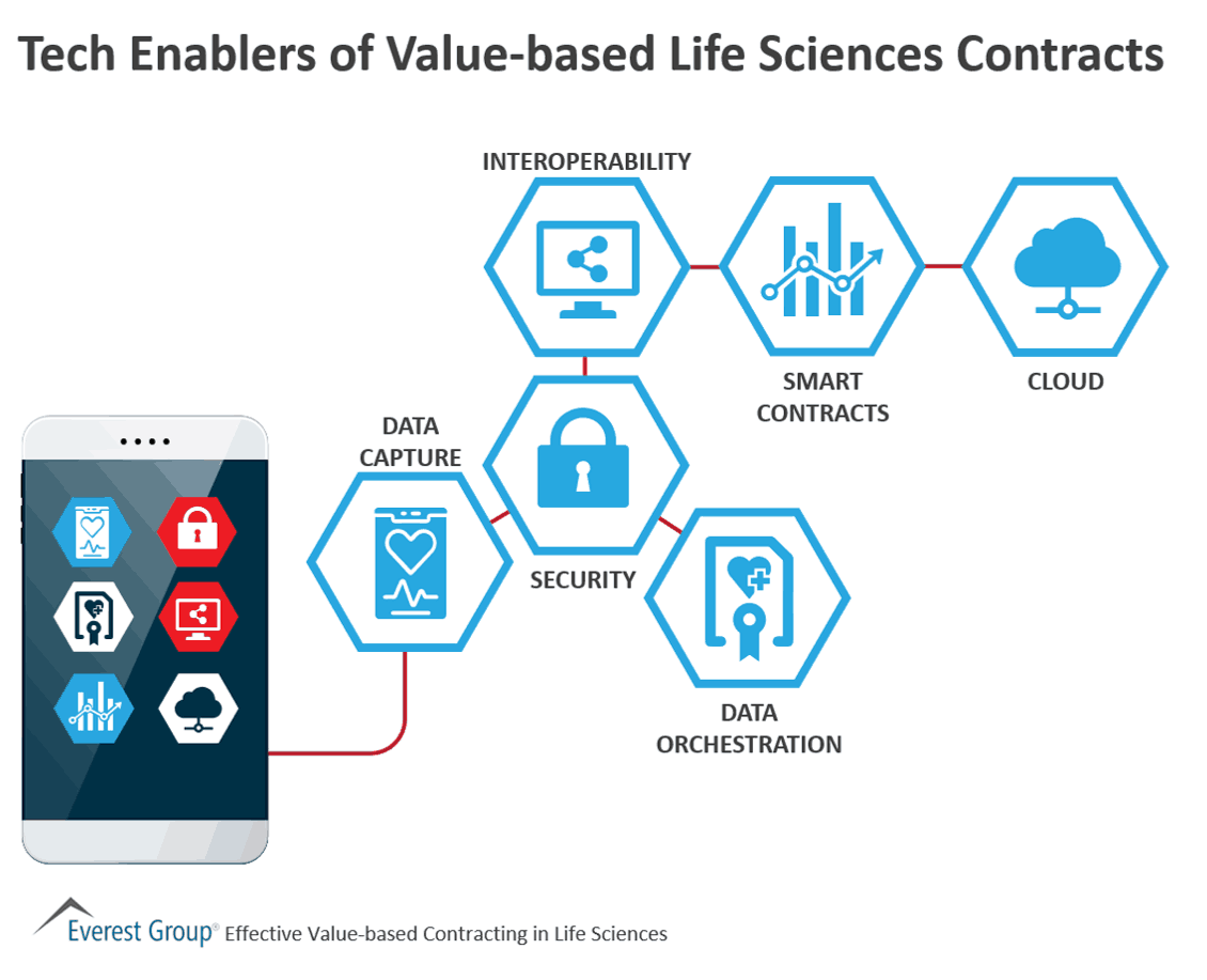 Tech Enablers of Value-based Life Sciences Contracts