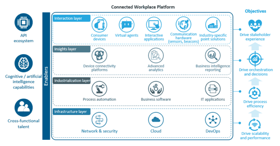 The 4 I’s of a Connected Workplace Platform