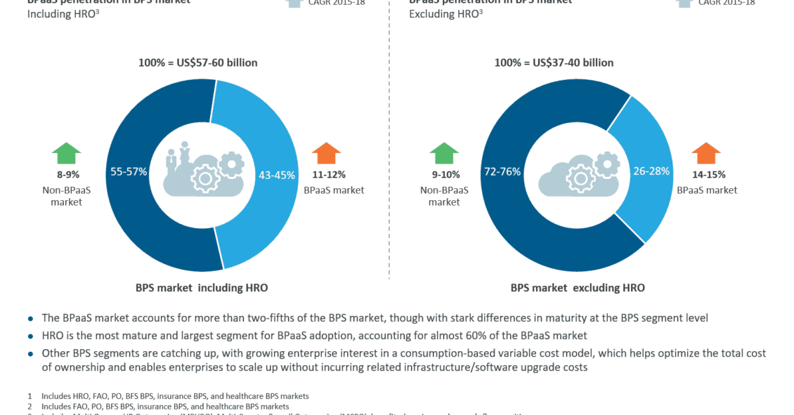 The Business Process as a Service Market