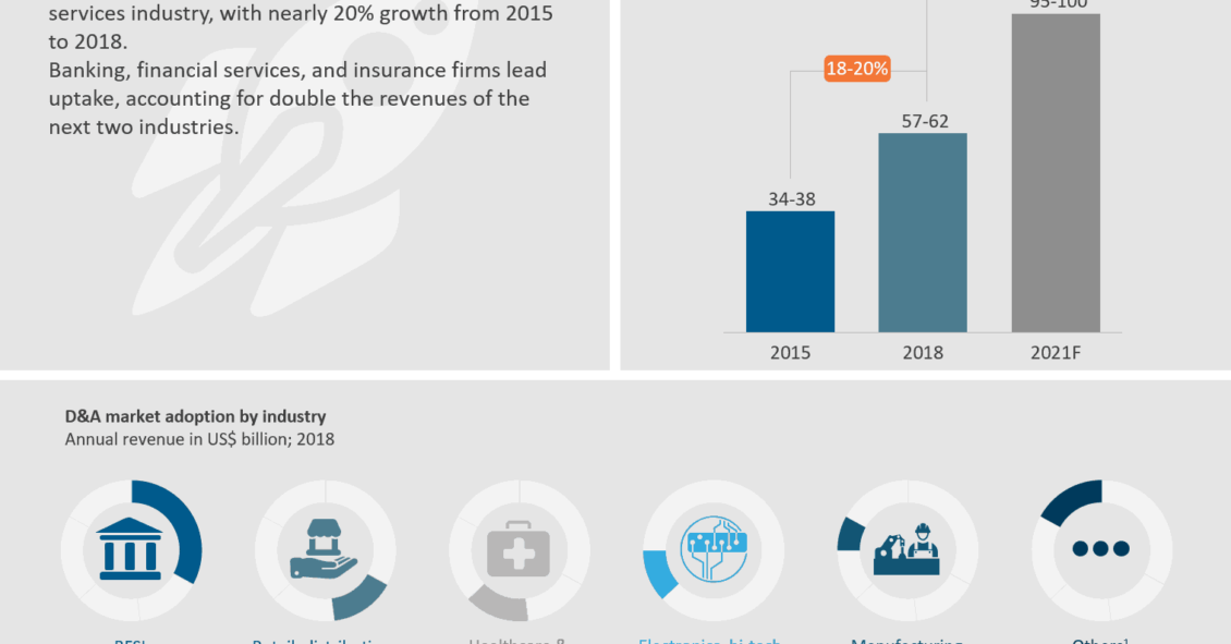 The Data & Analytics Market’s Explosive Growth