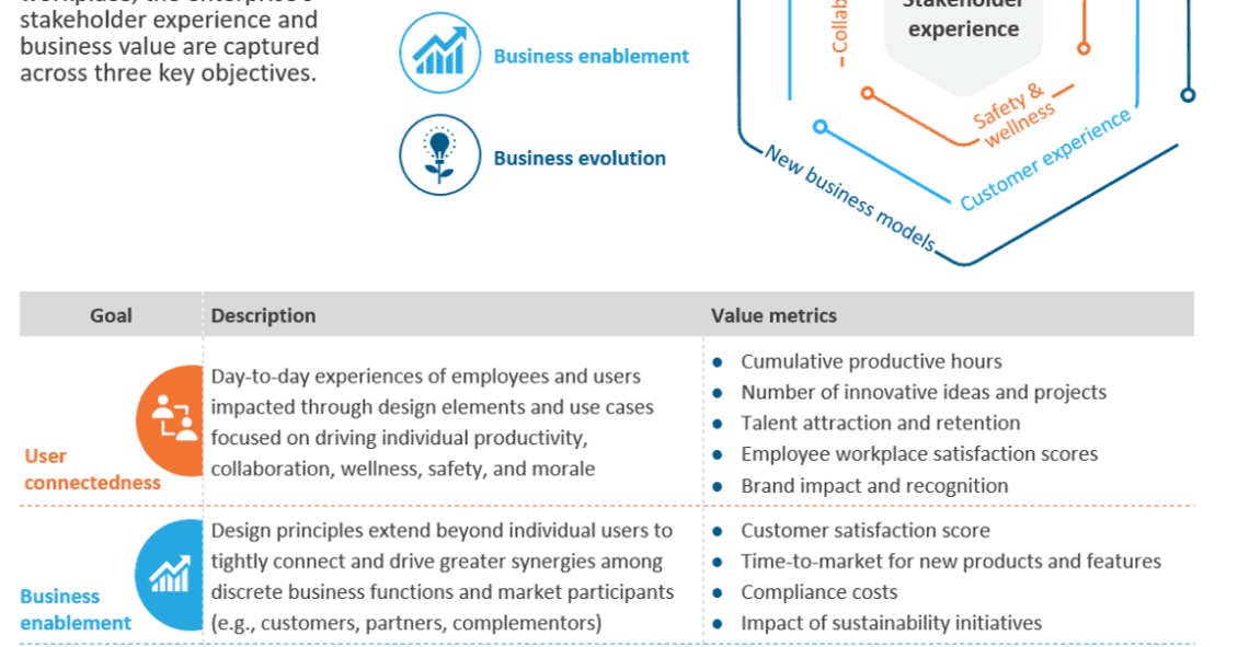 The Digitally-Connected Workplace Experience Framework
