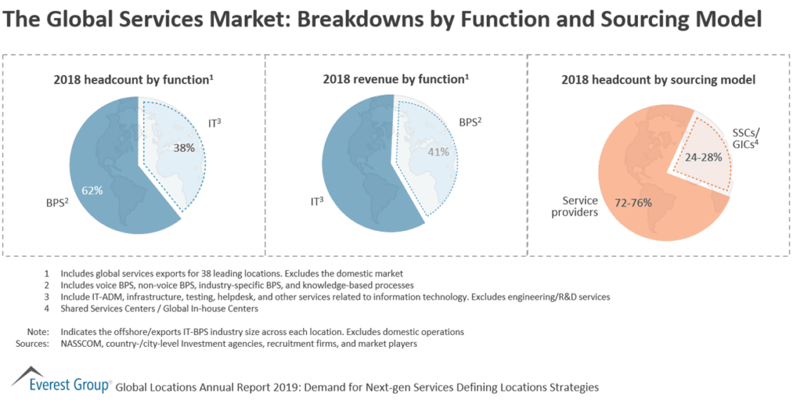 The Global Services Market - Breakdowns by Function and Sourcing Model