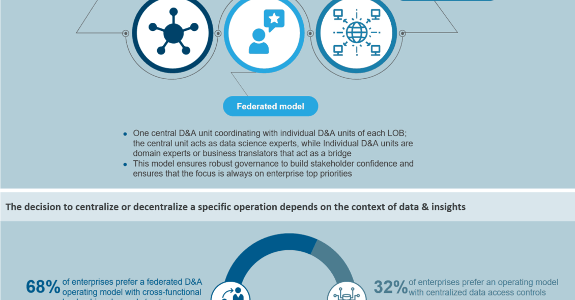 The Rise of the Federated D&A Operating Model