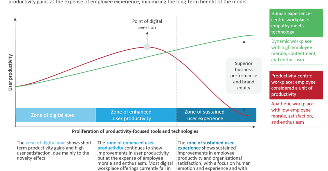The digital employee experience continuum