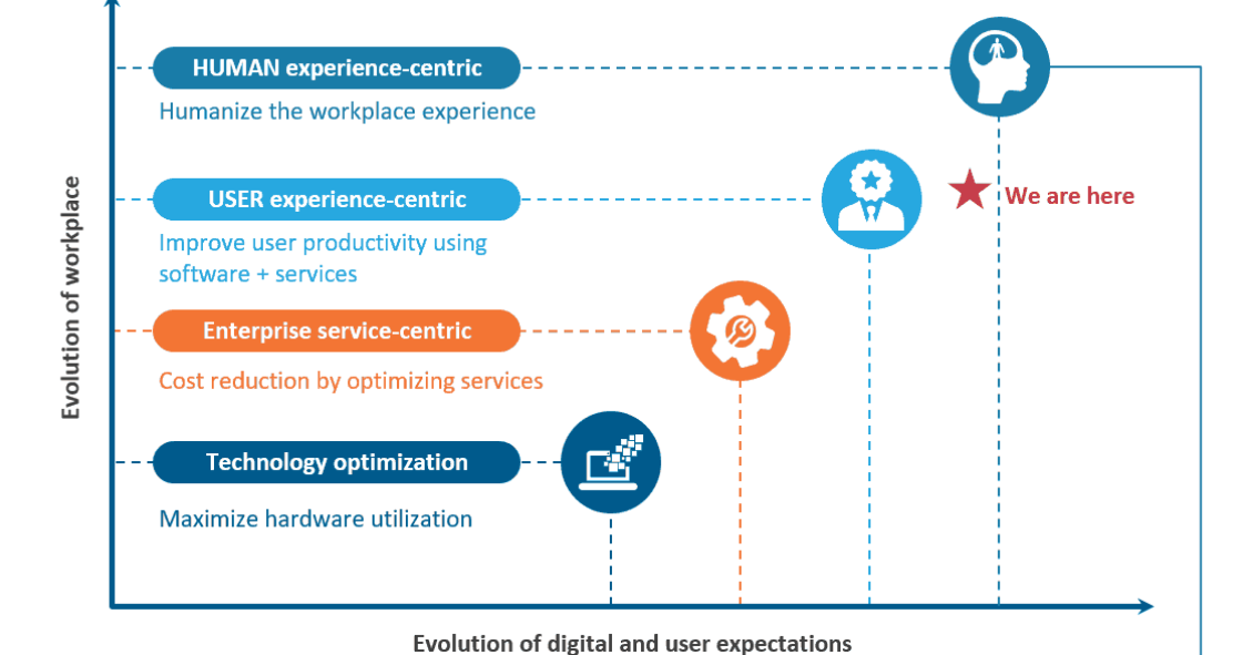 The human experience-centric workplace