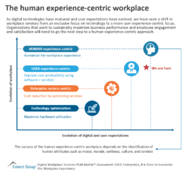 The human experience-centric workplace
