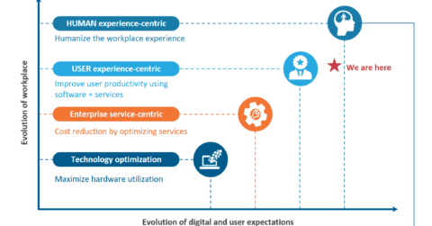 The human experience-centric workplace