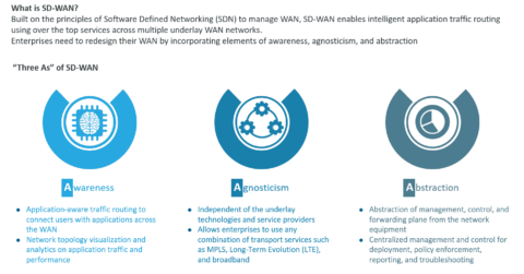 Three As of SD-WAN