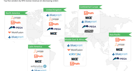 Top RPA vendors by region