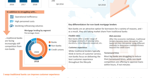 Traditional US mortgage banks facing increasing competition