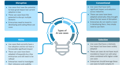 Types of Artificial Intelligence Use Cases