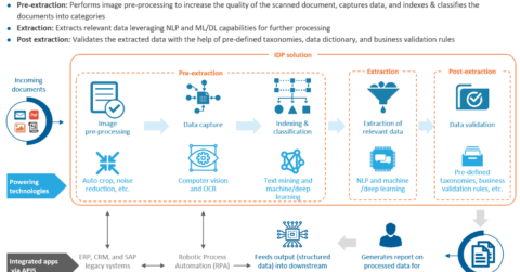 Understanding Enterprise Grade IDP Solutions