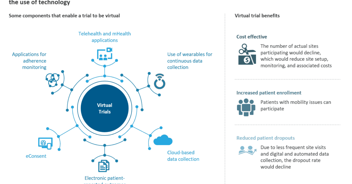 Virtual Clinical Trials