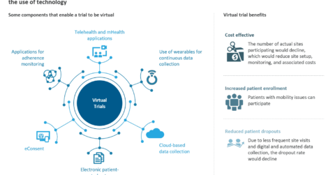 Virtual Clinical Trials