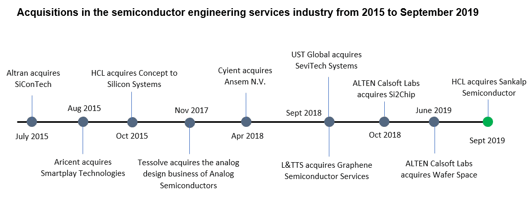 HCL’s Sankalp Acquisition: Reflections of a Dynamic Industry 2 timeline