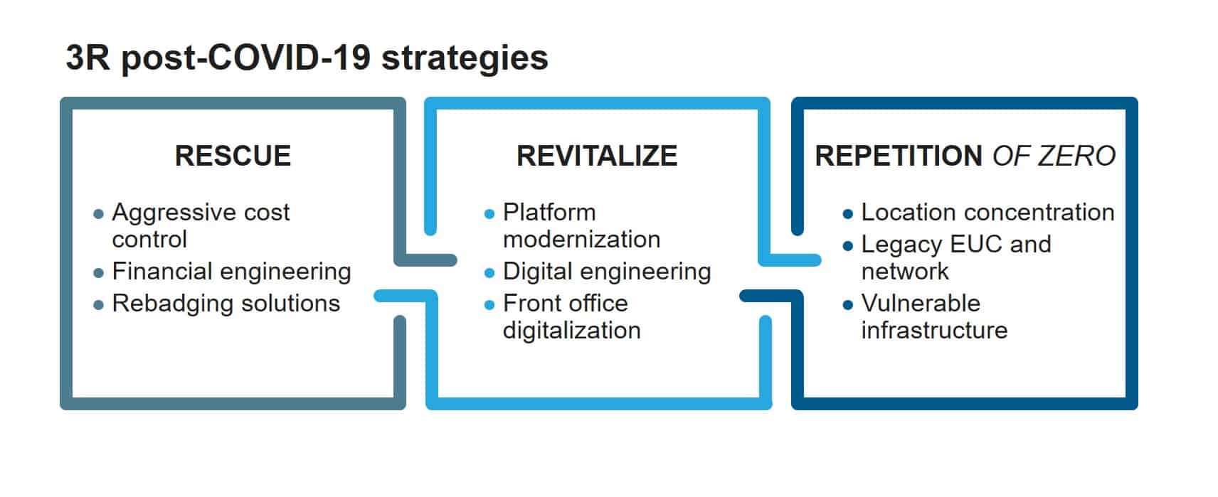 Drifting the Curve: Three Opportunities for Service Providers in a Post-COVID-19 IT Services Industry | Blog 1 3R