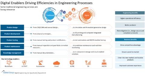 Digital Enablers Driving Efficiencies in Engineering Processes