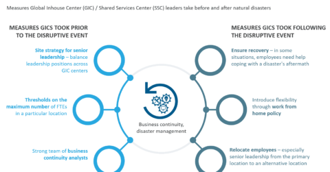 Disaster Recovery and Business Continuity in Service Delivery Centers