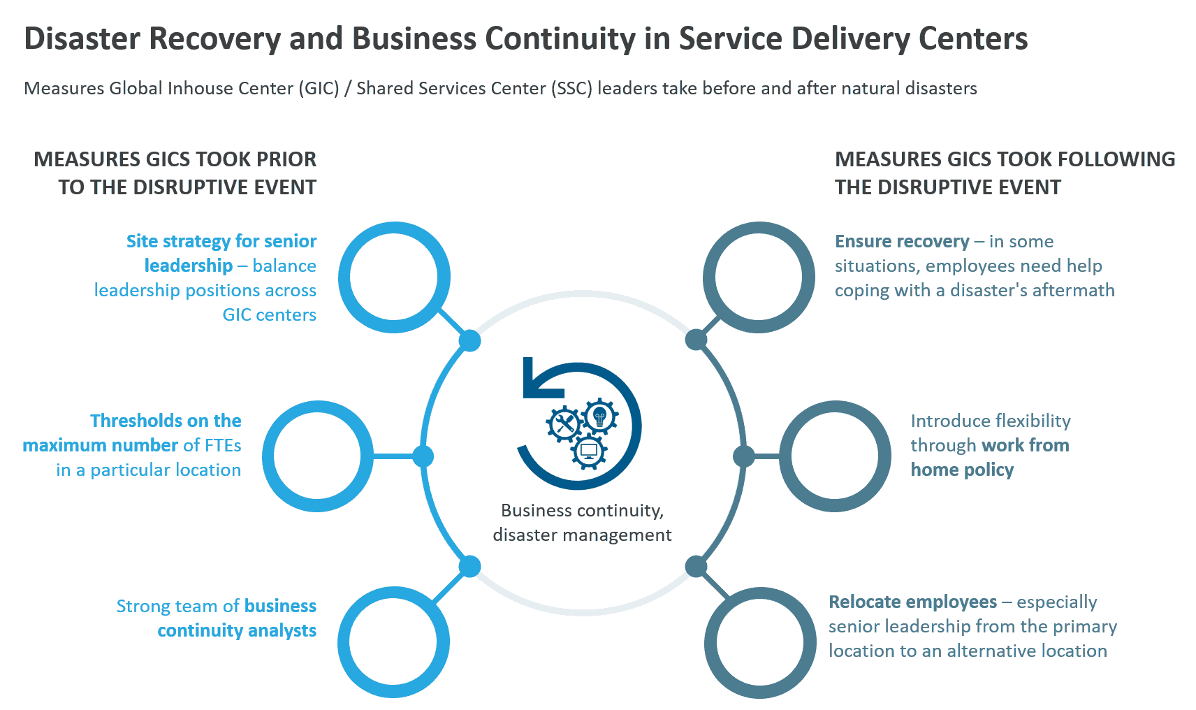 Disaster Recovery and Business Continuity in Service Delivery Centers