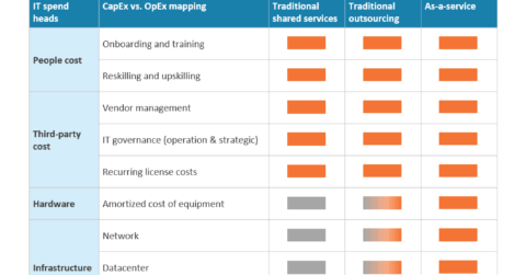 Healthcare Payer IT Platform Models - CapEx vs. OpEx by Service Model