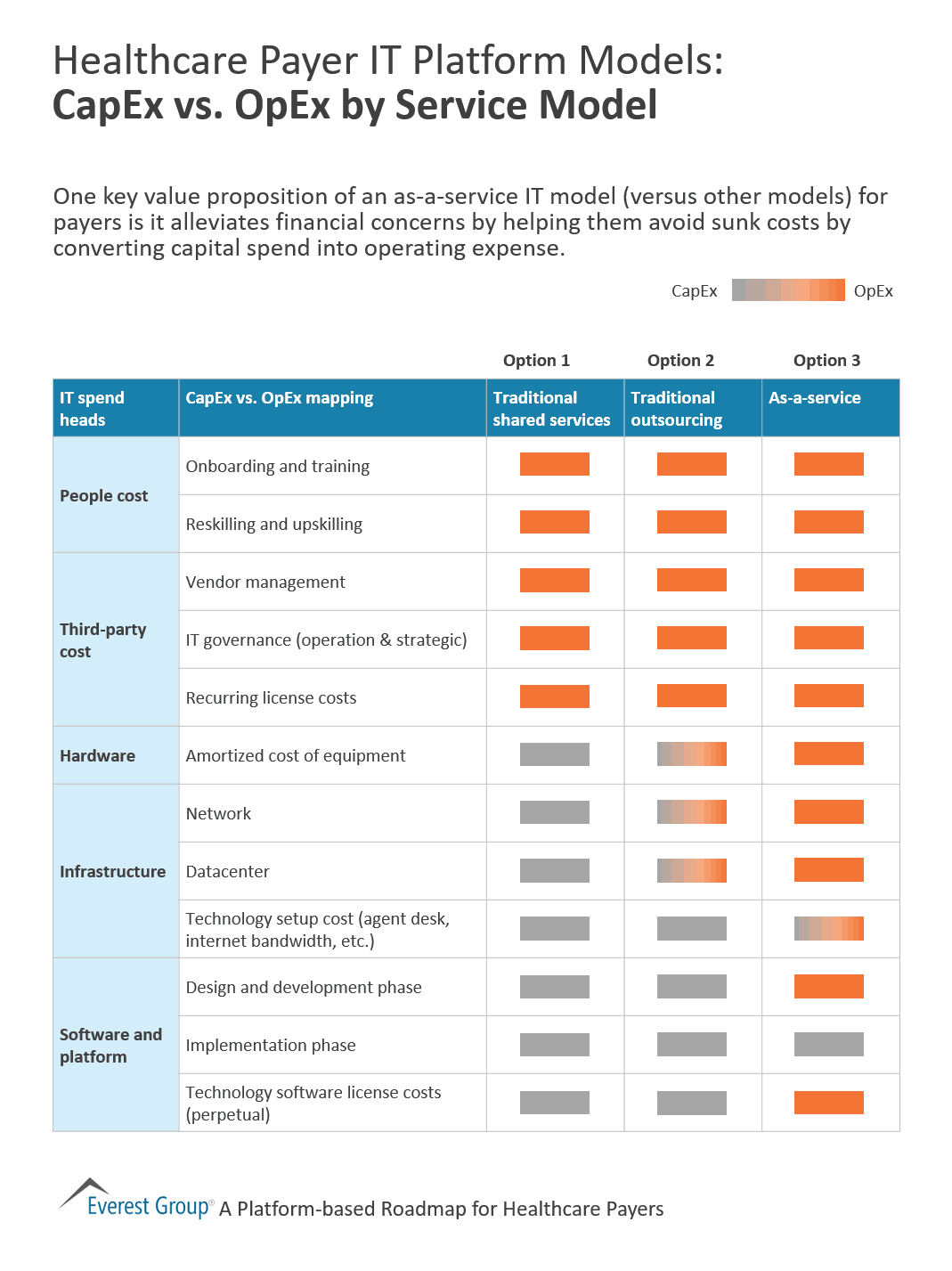 Healthcare Payer IT Platform Models - CapEx vs. OpEx by Service Model