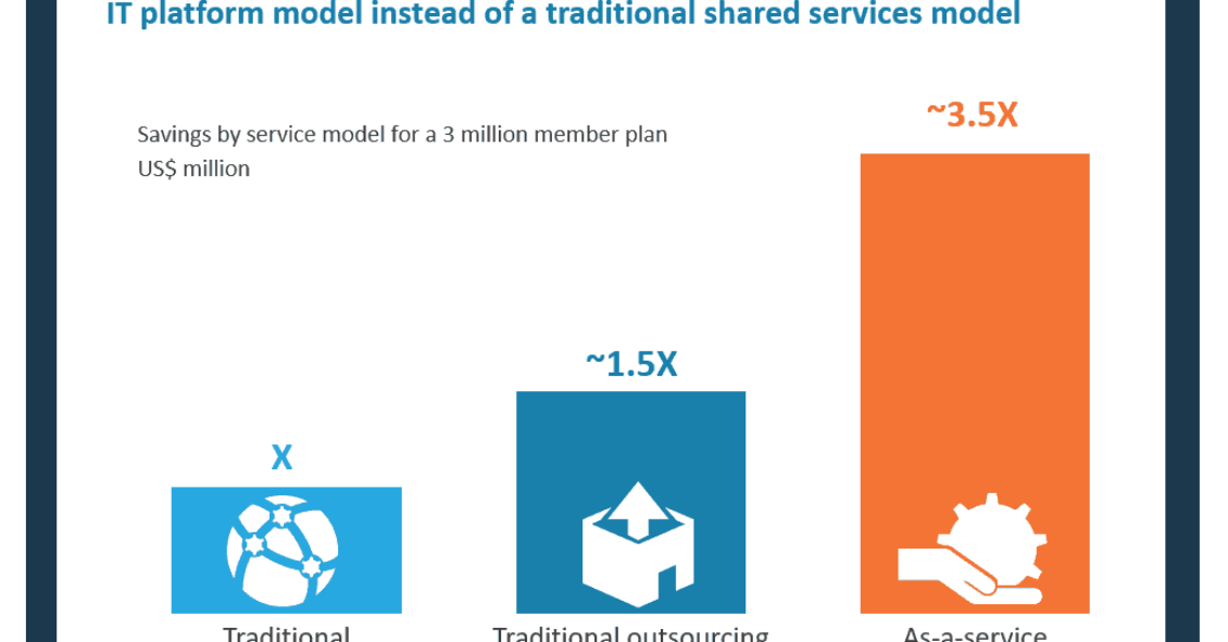Healthcare Payer IT Savings by Platform Model