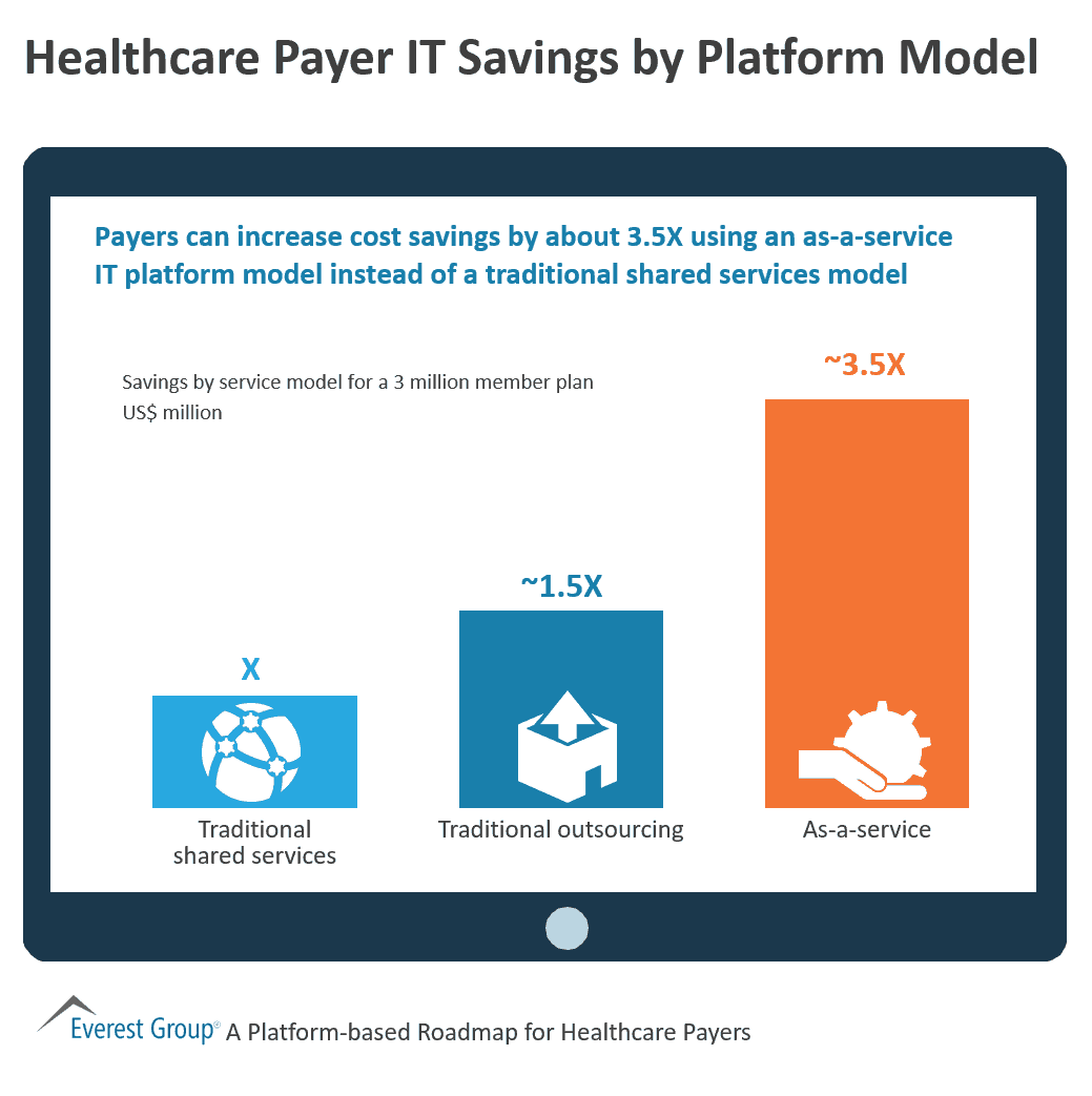 Healthcare Payer IT Savings by Platform Model