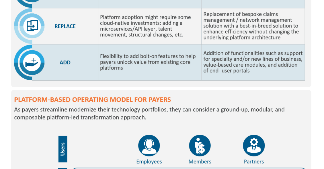 Healthcare Payer Technology Modernization - Platform-Led Approach