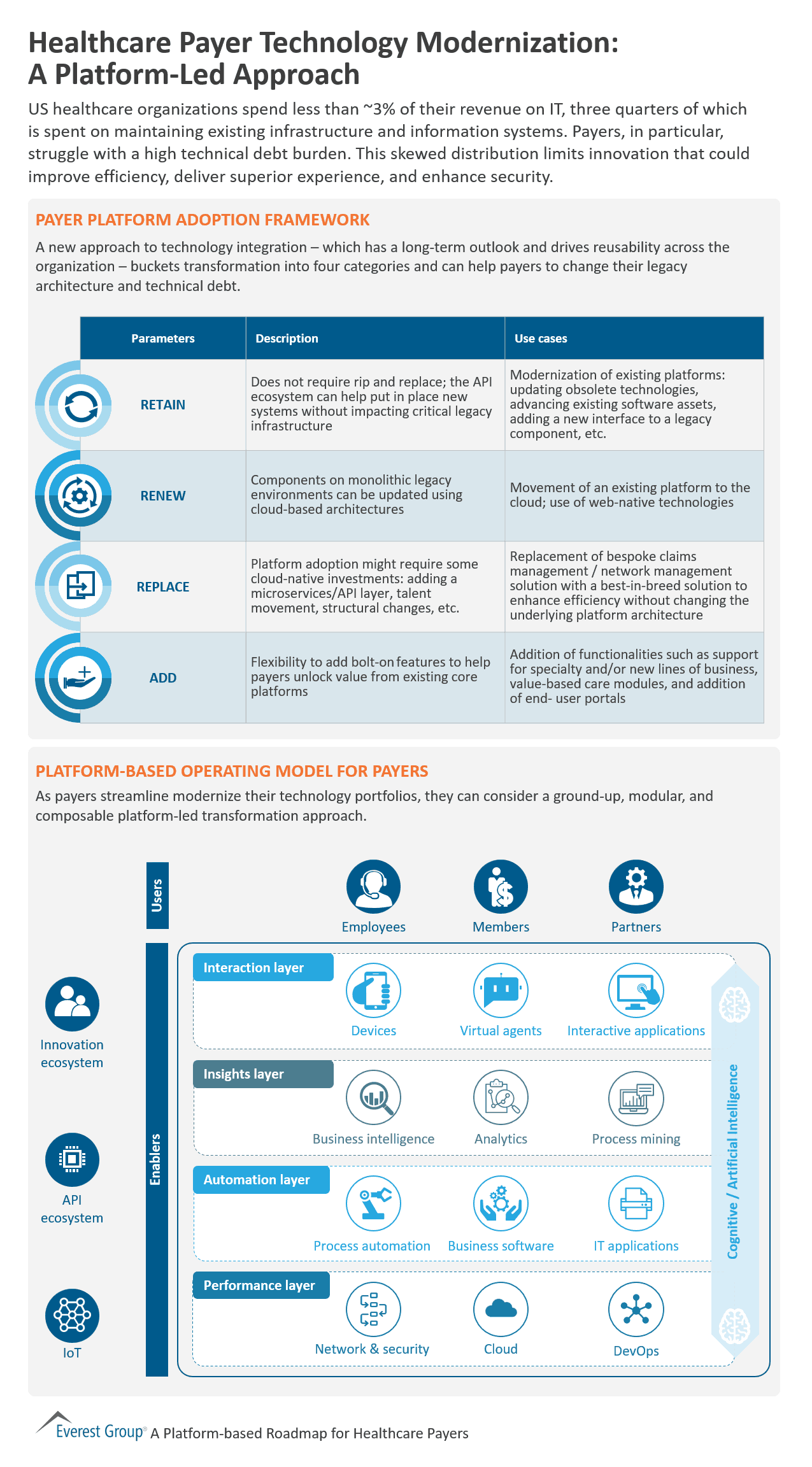 Healthcare Payer Technology Modernization - Platform-Led Approach