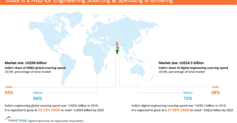India is a Hub for Engineering Sourcing & Spending is Growing