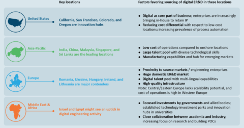 Key Locations for Engineering Research & Development Service Delivery