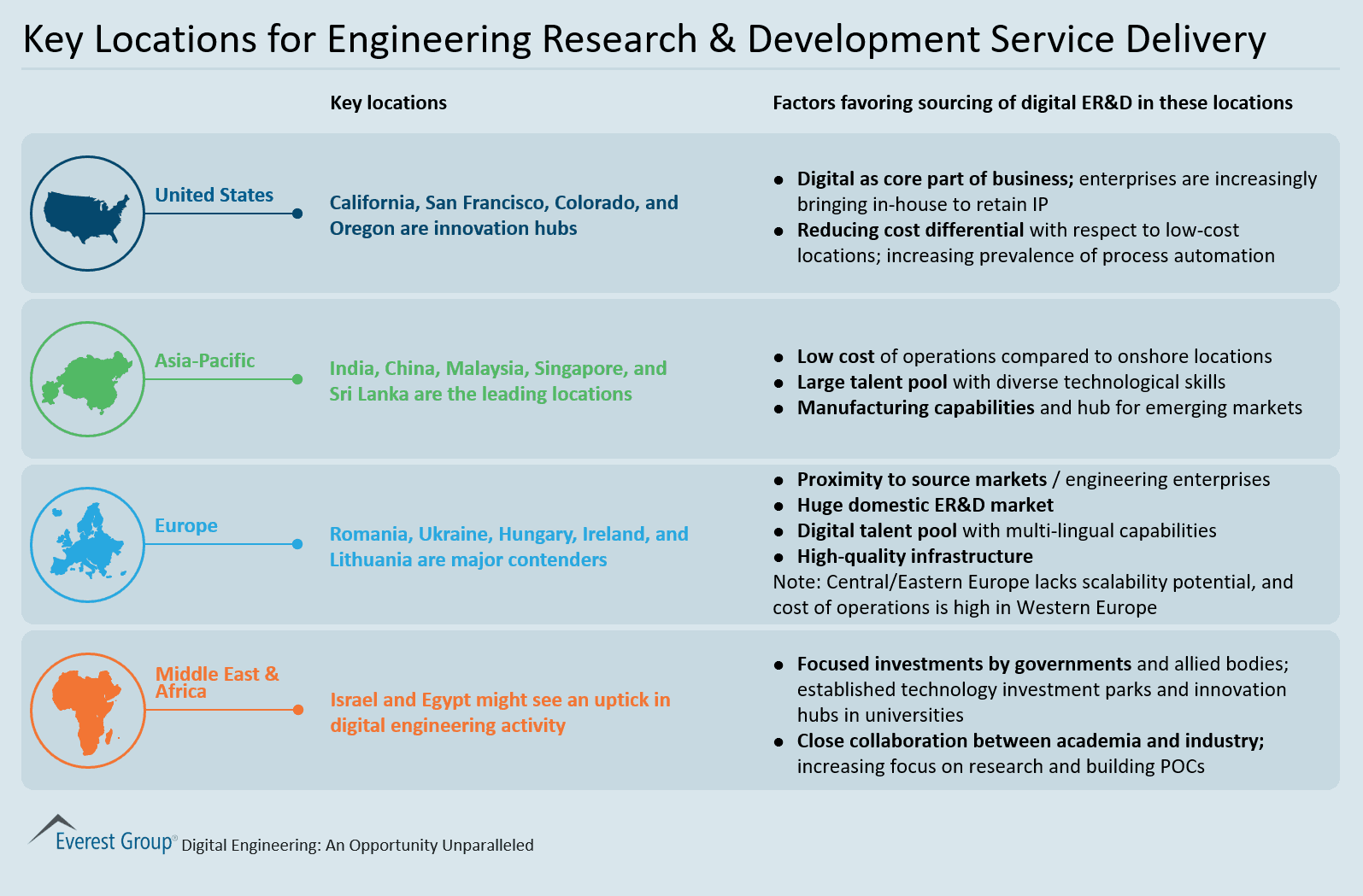 Key Locations for Engineering Research & Development Service Delivery