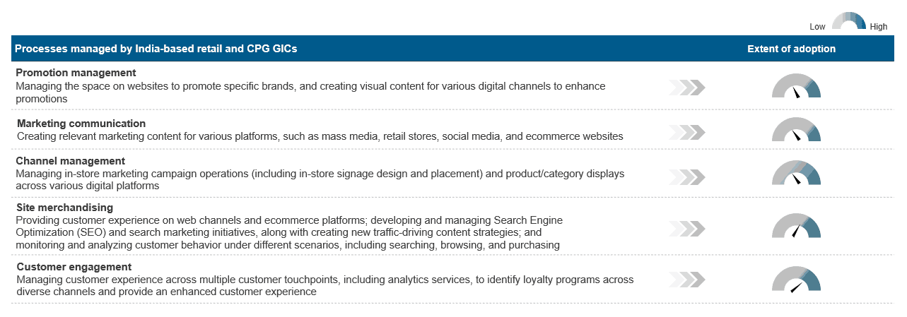 Processes managed by India based retail and CPG GICs