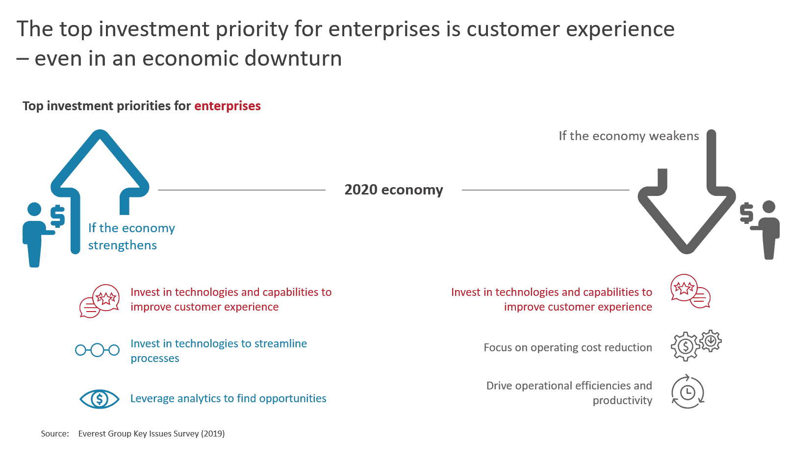 The top investment priority for enterprises is customer experience – even in an economic downturn