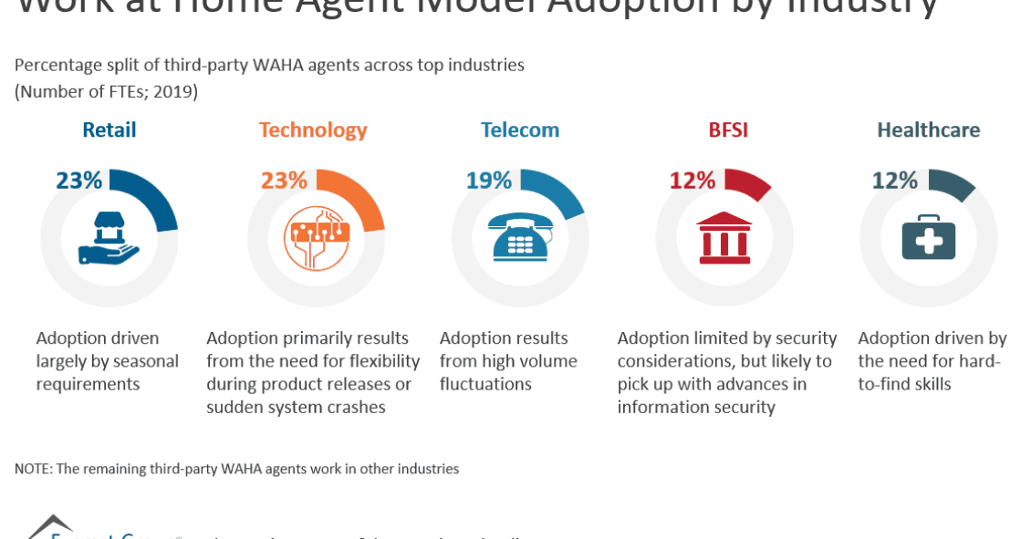 Work at Home Agent Model Adoption by Industry