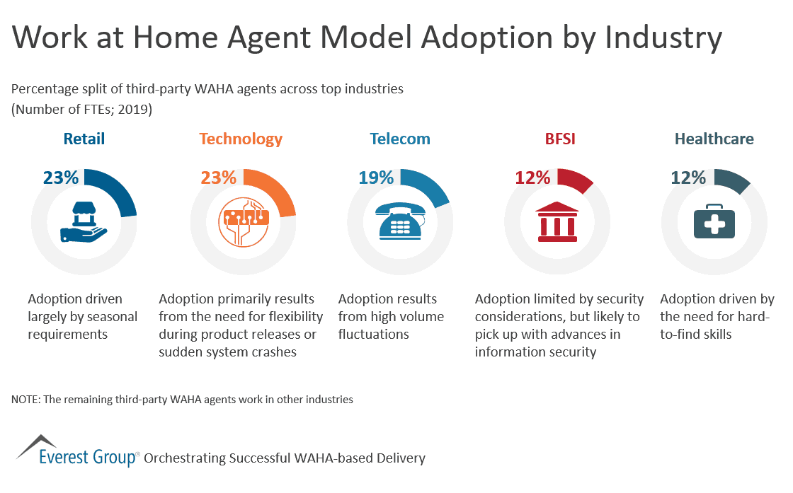 Work at Home Agent Model Adoption by Industry