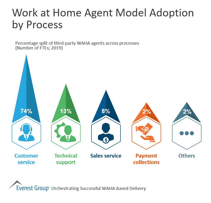 Work at Home Agent Model Adoption by Process