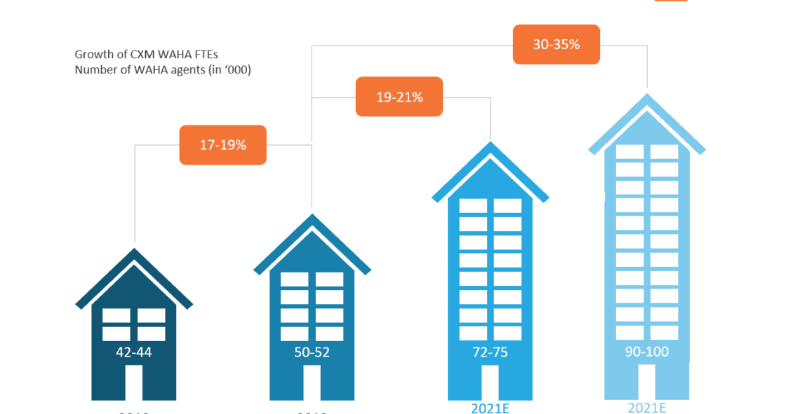 Work at Home Agent Model on the Rise-Impact of COVID-19