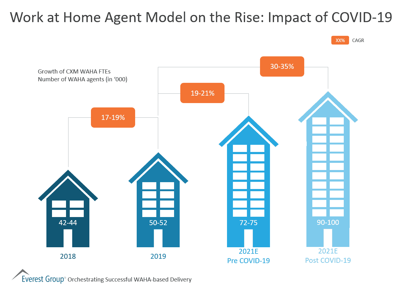 Work at Home Agent Model on the Rise-Impact of COVID-19