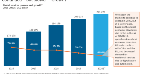 2020 Global Services Revenue and Growth Prediction
