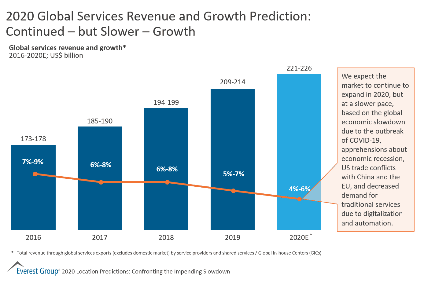 2020 Global Services Revenue and Growth Prediction