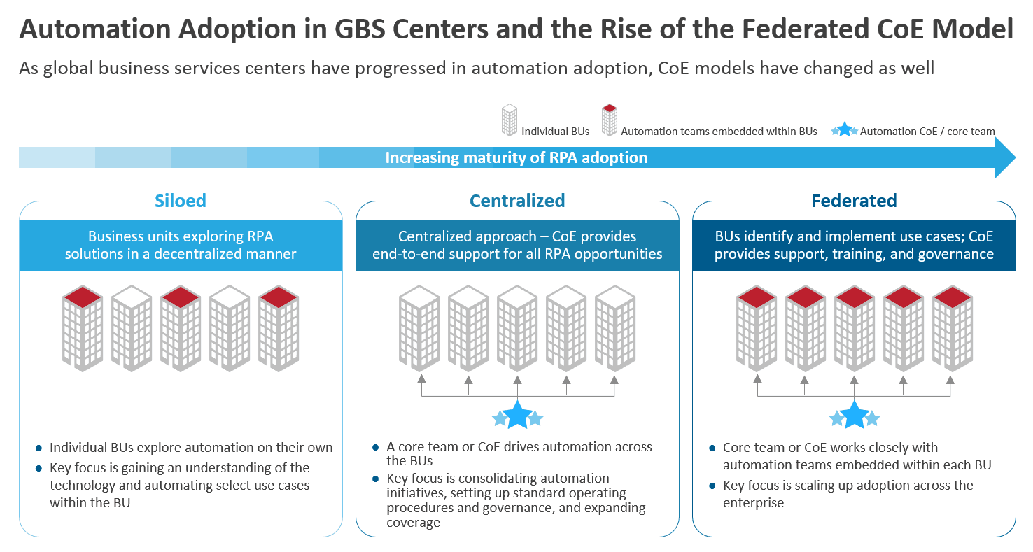The Evolution of the Automation CoE Model – Why Many GBS Centers Are Adopting the Federated CoE Model | Blog 1 Automation Adoption in GBS centers and the Rise of the Federated CoE Model