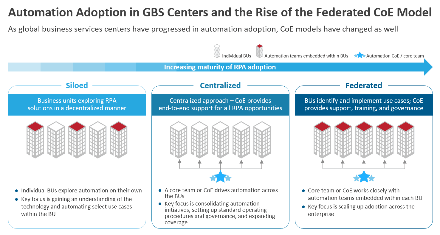 Automation Adoption in GBS centers and the Rise of the Federated CoE Model