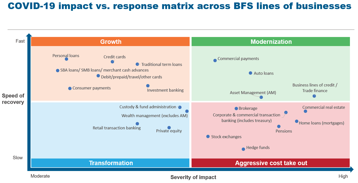 COVID 19 impact vs. response matrix across BFS lines of businesses