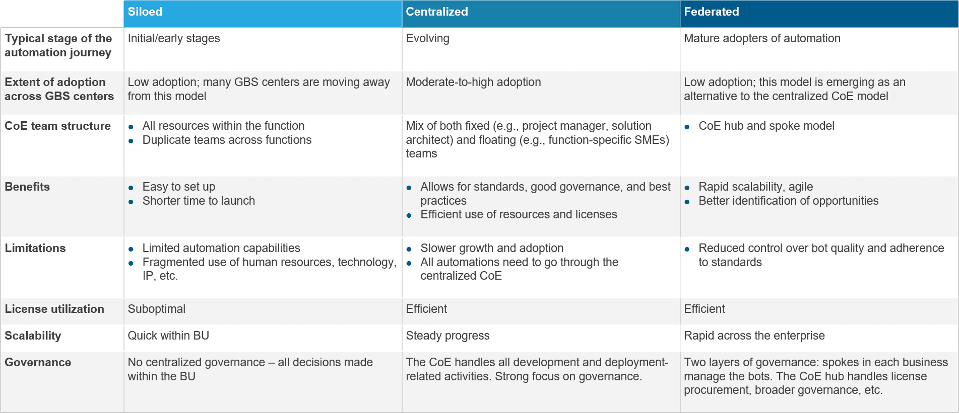 The Evolution of the Automation CoE Model – Why Many GBS Centers Are Adopting the Federated CoE Model | Blog 2 Comparison of salient features benefits and limitations each CoE model