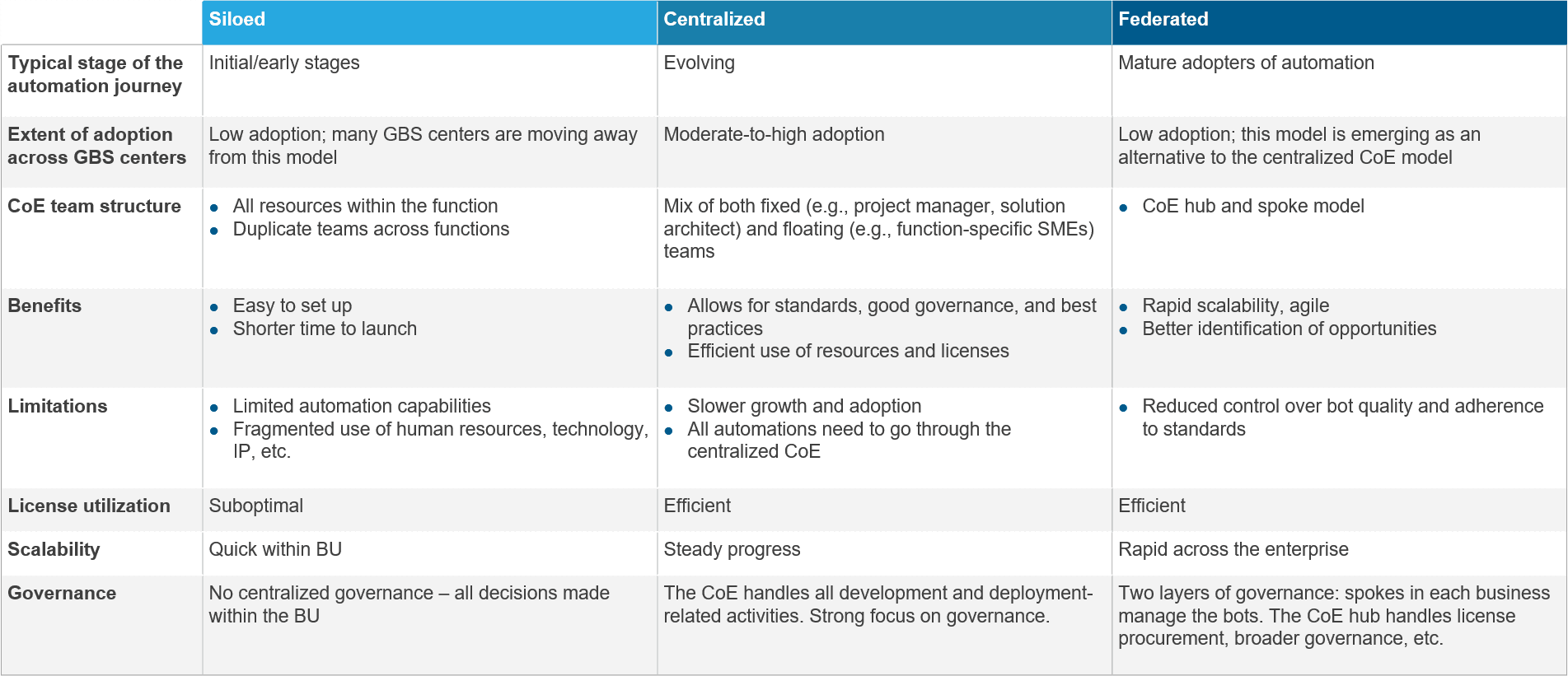 Comparison of salient features benefits and limitations each CoE model