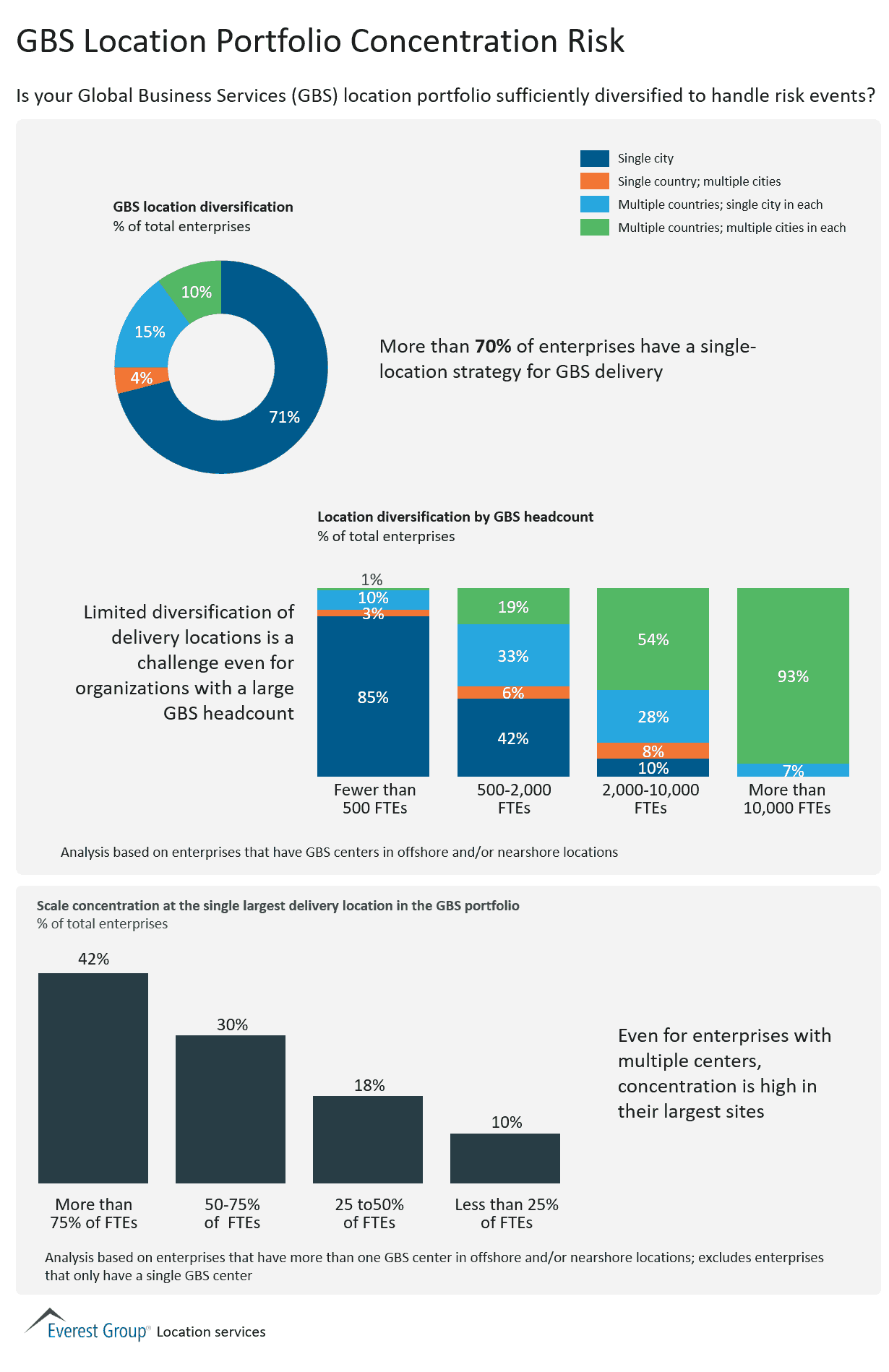 GBS Location Portfolio Concentration Risk