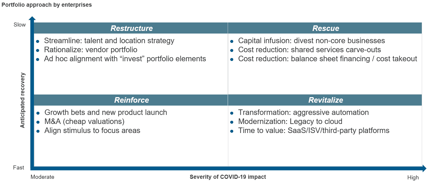 Portfolio approach by enterprises